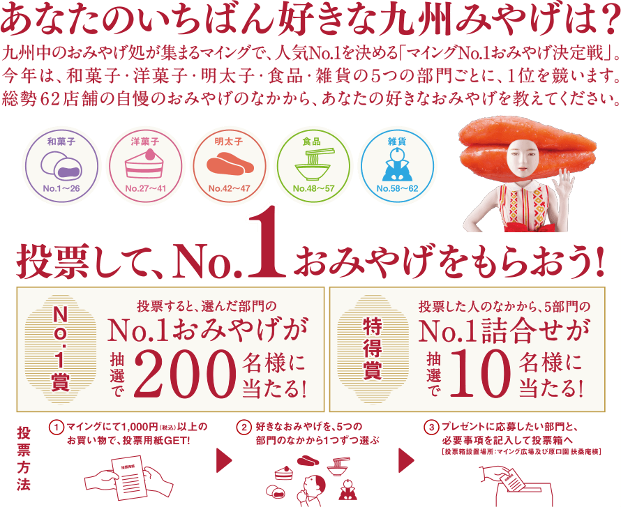 あなたのいちばん好きな九州みやげは？　九州中のおみやげ処が集まるマイングで、人気No.1を決める「マイングNo.1おみやげ決定戦」。今年は、和菓子・洋菓子・明太子・食品・雑貨の５つの部門ごとに、1位を競います。総勢62店舗の自慢のおみやげのなかから、あなたの好きなおみやげを教えてください。　投票して、No.1おみやげをもらおう!　No.1賞投票すると、選んだ部門のNo.1おみやげが抽選で200名様に当たる!　特得賞投票した人のなかから、5部門のNo.1詰合せが抽選で10名様に当たる!　投票方法　1.マイングにて1,000円（税込）以上のお買い物で、投票用紙GET！　2.好きなおみやげを、5つの部門のなかから1つずつ選ぶ　3.プレゼントに応募したい部門と、必要事項を記入して投票箱へ［投票箱設置場所：マイング広場及び原口園 扶桑庵横］