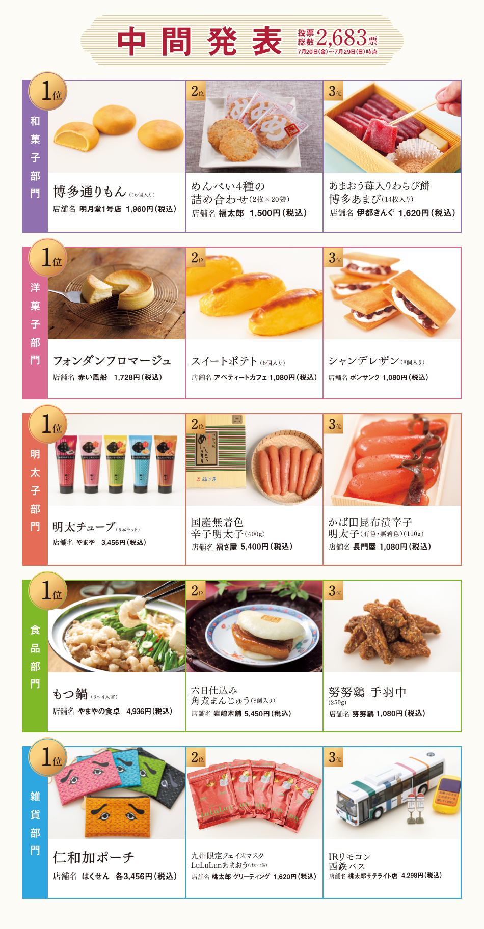 中間発表、各部門の順位